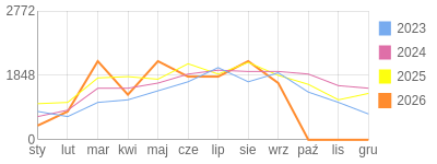 Wykres roczny blog rowerowy eliza.bikestats.pl
